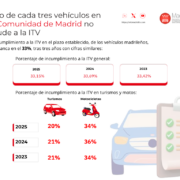 Uno de cada tres vehículos en Madrid no acude a la ITV OK